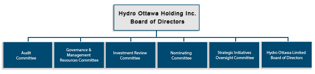 Hydro Ottawa Holding Inc. Board of Directors