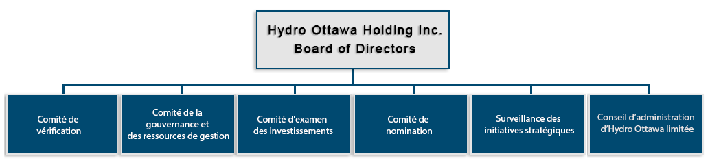 Hydro Ottawa Holding Inc. Conseil d'administration