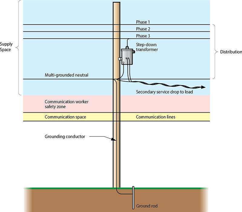 Identifying Service and Power Lines