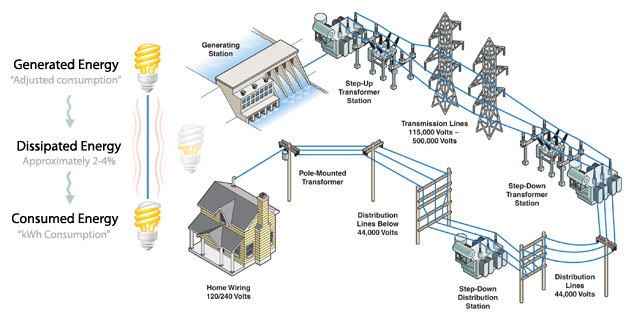 Did you know showing generated, dissipated and consumed energy