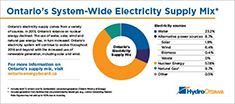 Image for Ontario’s System-Wide Electricity Supply Mix