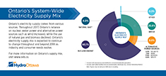 Image for Ontario’s System-Wide Electricity Supply Mix