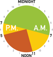 Relógio de hora de uso para dias de semana de verão